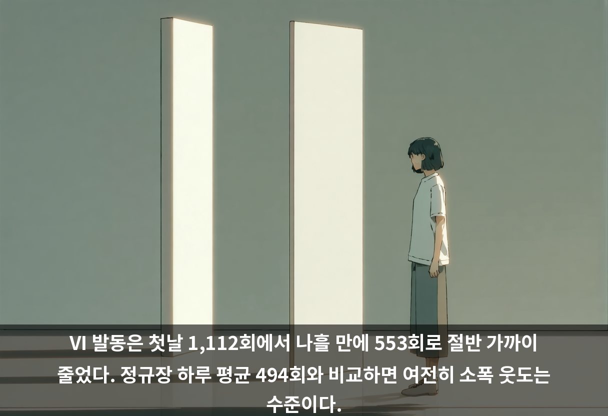 VI 발동은 첫날 1,112회에서 나흘 만에 553회로 절반 가까이 줄었다. 정규장 하루 평균 494회와 비교하면 여전히 소폭 웃도는 수준이다.