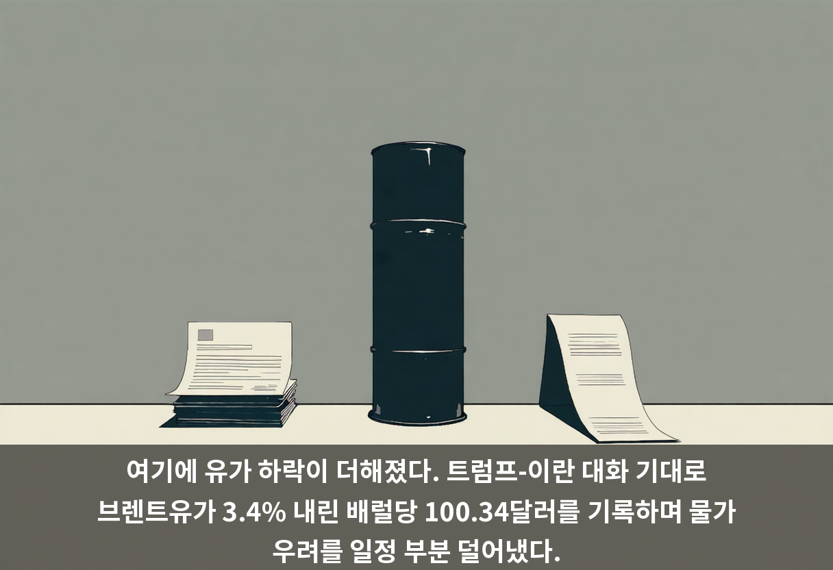 여기에 유가 하락이 더해졌다. 트럼프-이란 대화 기대로 브렌트유가 3.4% 내린 배럴당 100.34달러를 기록하며 물가 우려를 일정 부분 덜어냈다.