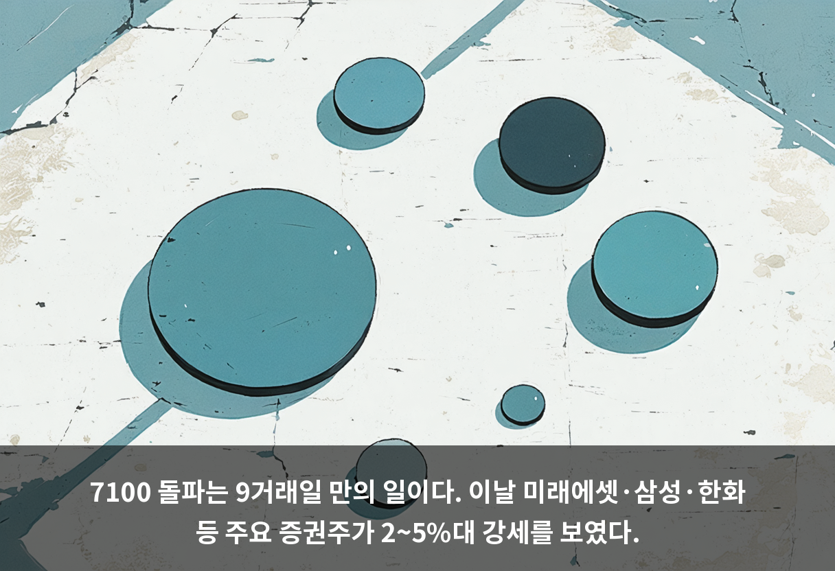 7100 돌파는 9거래일 만의 일이다. 이날 미래에셋·삼성·한화 등 주요 증권주가 2~5%대 강세를 보였다.