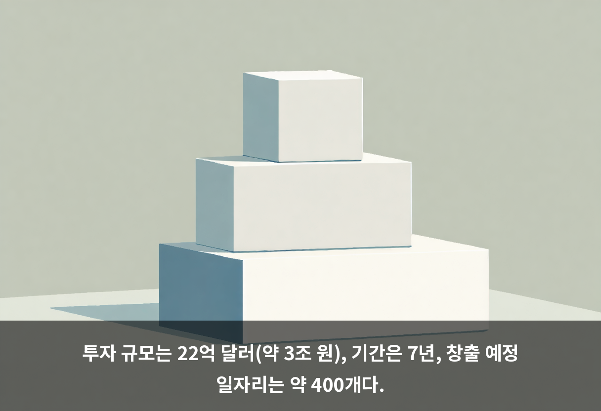 투자 규모는 22억 달러(약 3조 원), 기간은 7년, 창출 예정 일자리는 약 400개다.