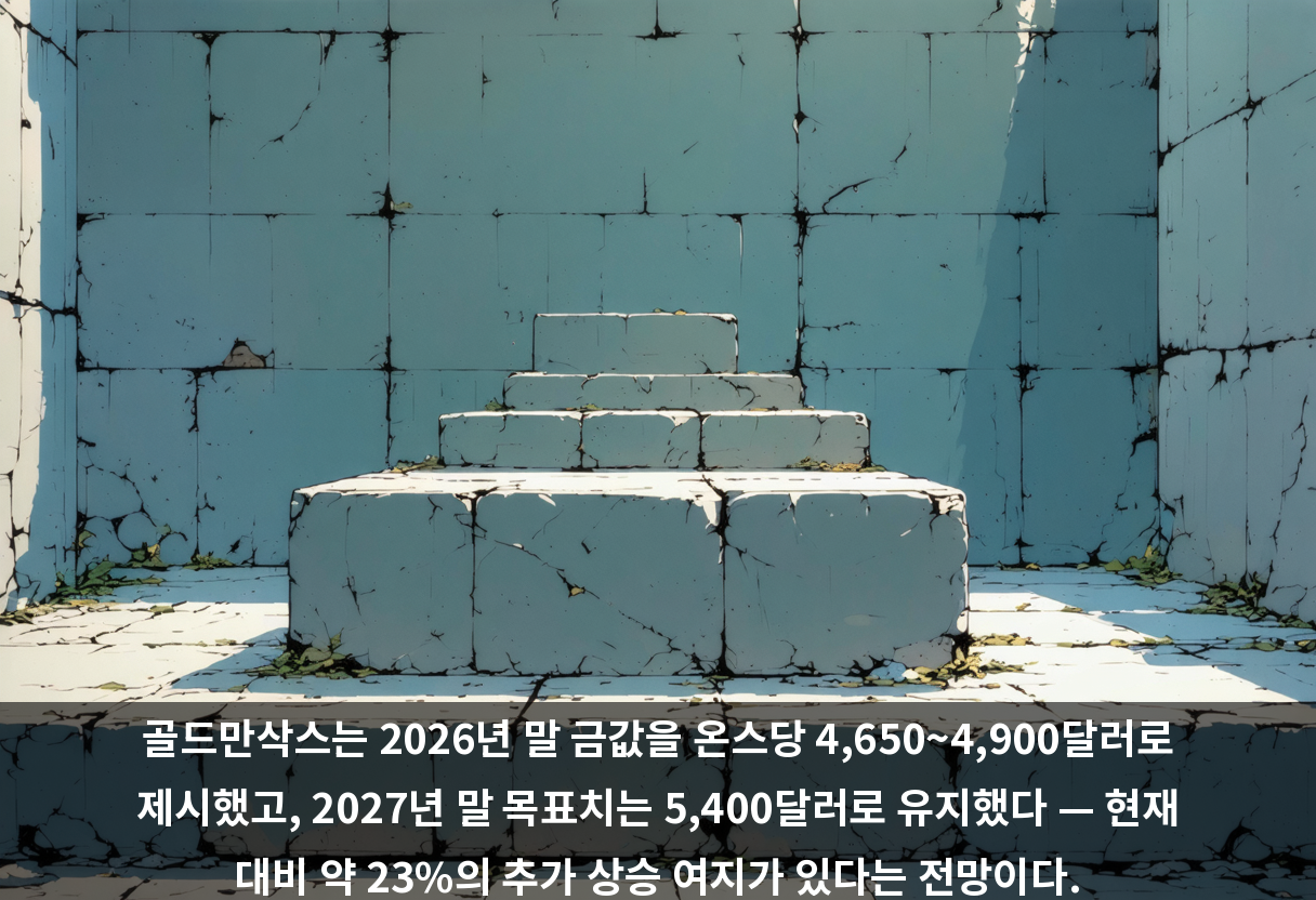 골드만삭스는 2026년 말 금값을 온스당 4,650~4,900달러로 제시했고, 2027년 말 목표치는 5,400달러로 유지했다 — 현재 대비 약 23%의 추가 상승 여지가 있다는 전망이다.