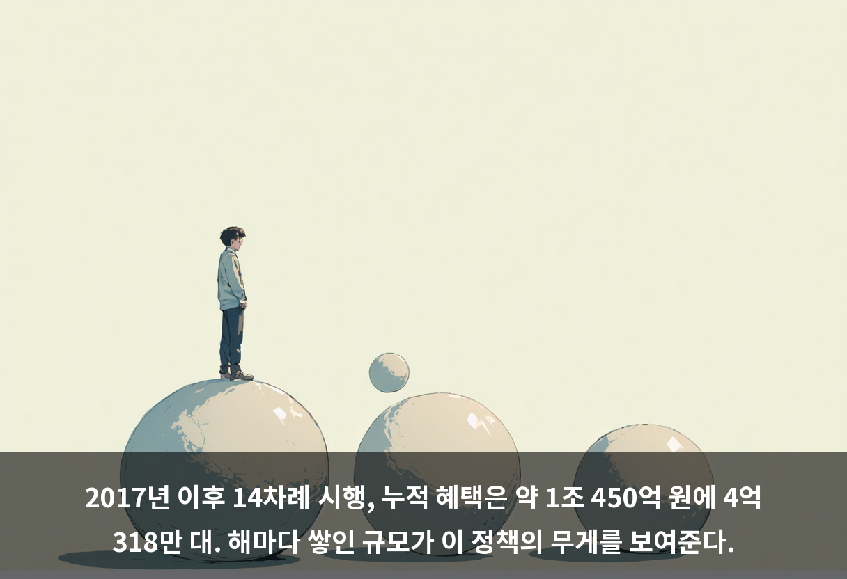2017년 이후 14차례 시행, 누적 혜택은 약 1조 450억 원에 4억 318만 대. 해마다 쌓인 규모가 이 정책의 무게를 보여준다.