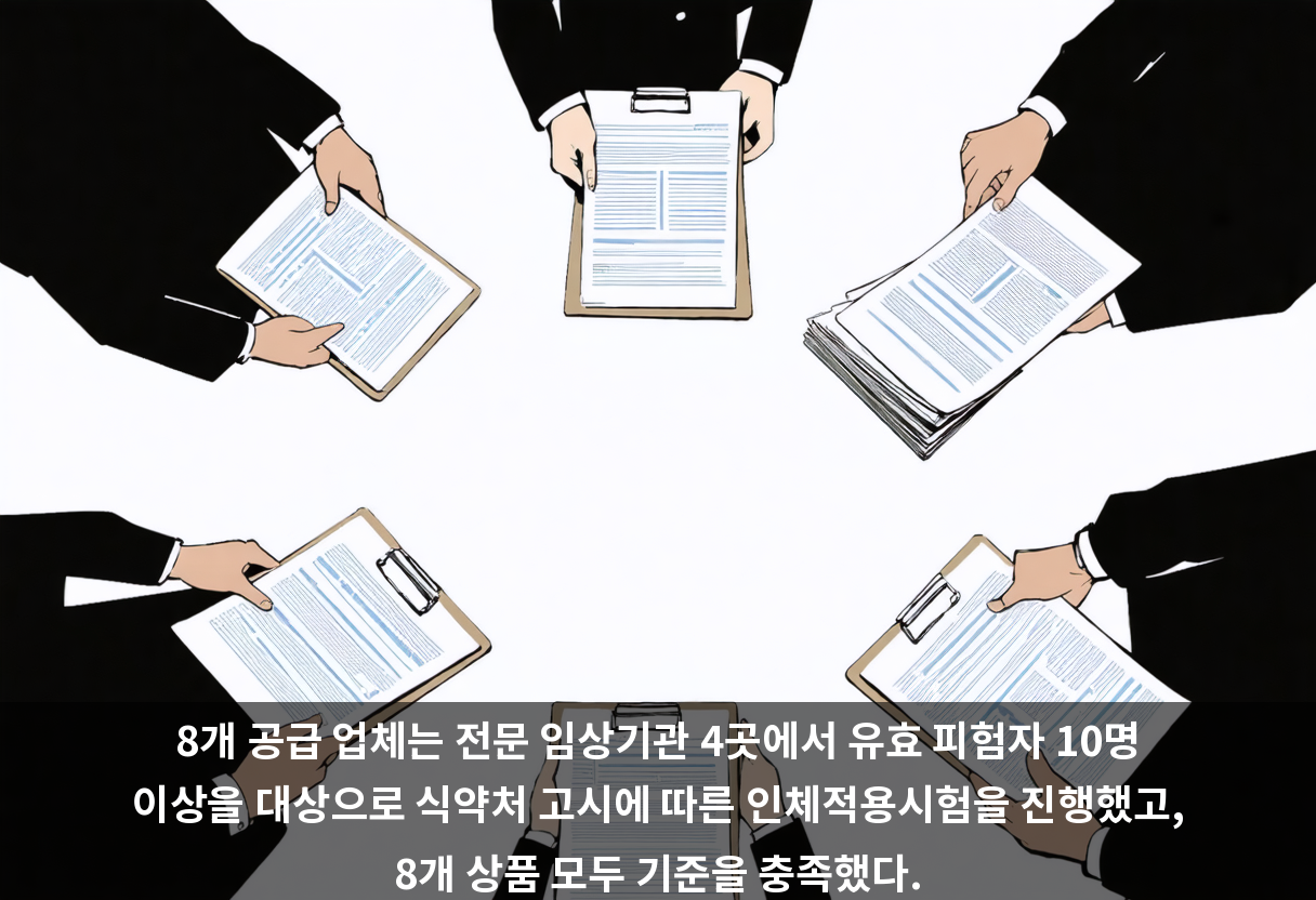 8개 공급 업체는 전문 임상기관 4곳에서 유효 피험자 10명 이상을 대상으로 식약처 고시에 따른 인체적용시험을 진행했고, 8개 상품 모두 기준을 충족했다.