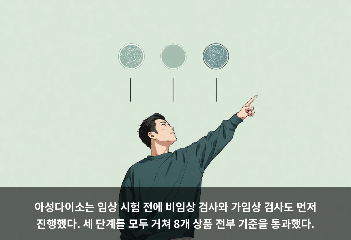 아성다이소는 임상 시험 전에 비임상 검사와 가임상 검사도 먼저 진행했다. 세 단계를 모두 거쳐 8개 상품 전부 기준을 통과했다.