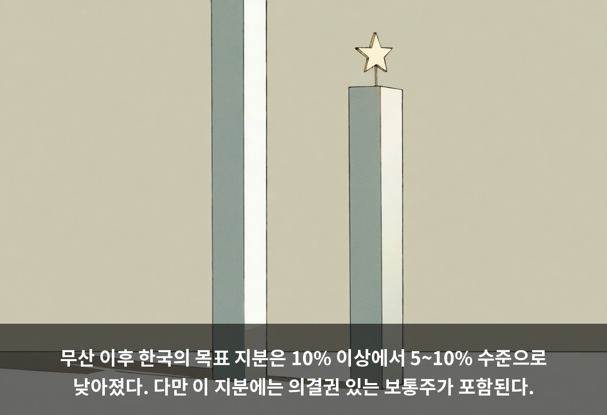 무산 이후 한국의 목표 지분은 10% 이상에서 5~10% 수준으로 낮아졌다. 다만 이 지분에는 의결권 있는 보통주가 포함된다.