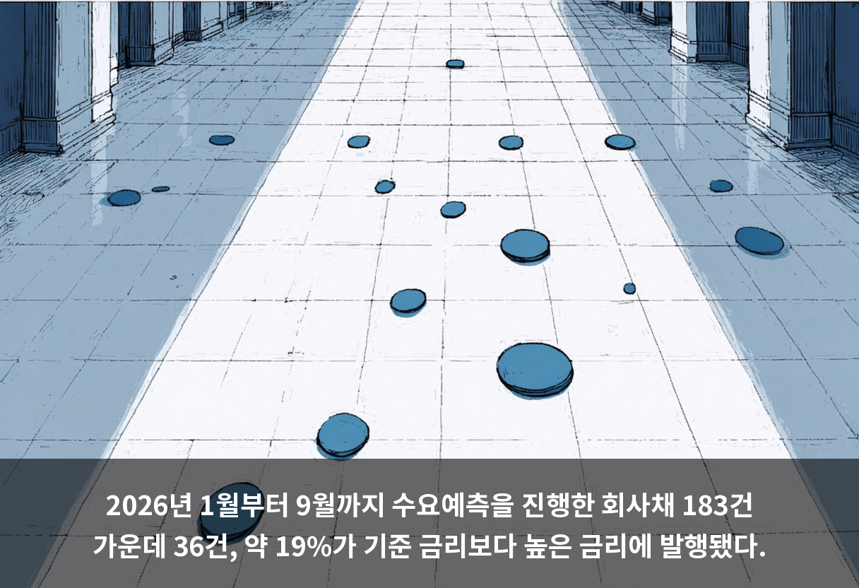 2026년 1월부터 9월까지 수요예측을 진행한 회사채 183건 가운데 36건, 약 19%가 기준 금리보다 높은 금리에 발행됐다.