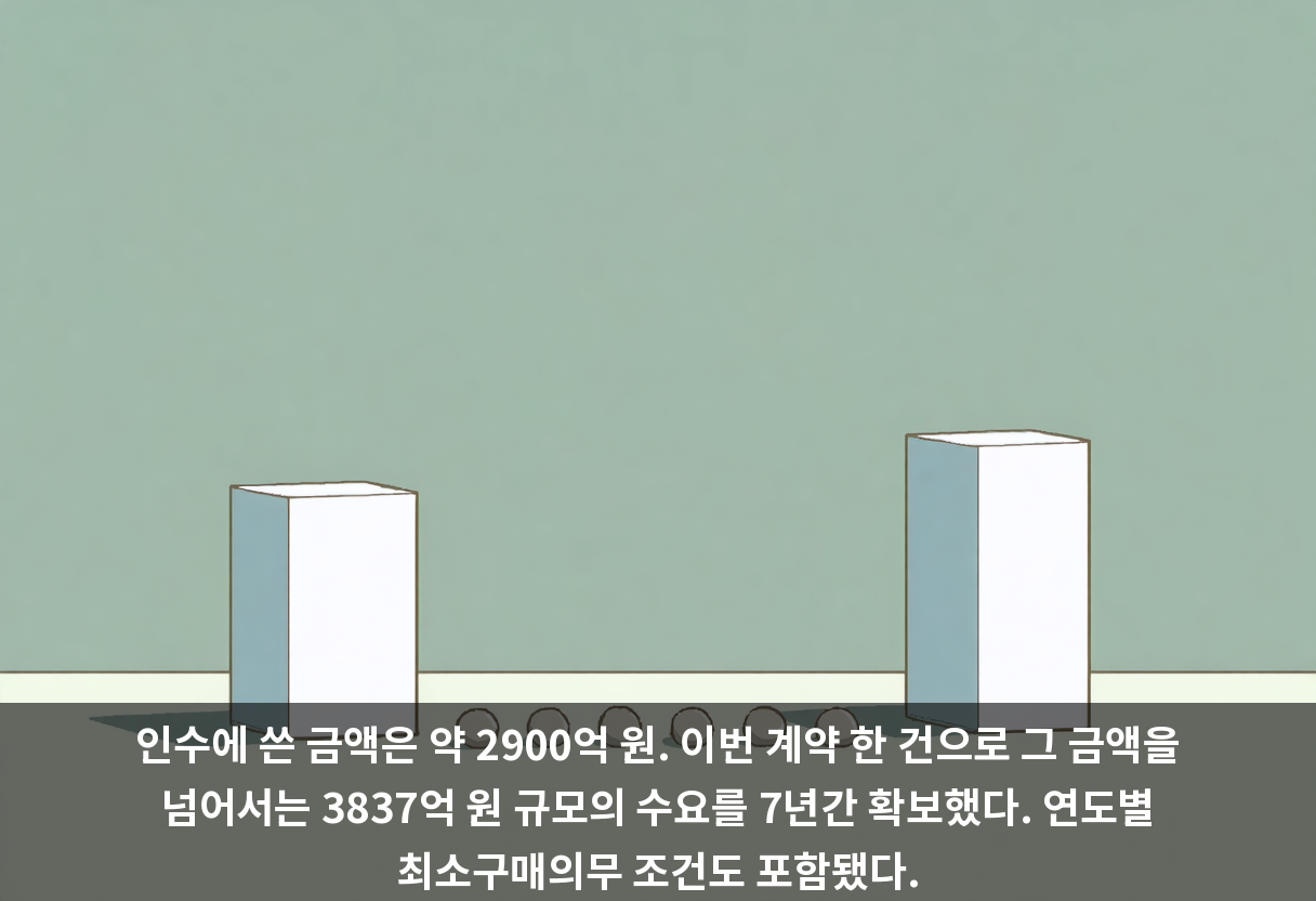 인수에 쓴 금액은 약 2900억 원. 이번 계약 한 건으로 그 금액을 넘어서는 3837억 원 규모의 수요를 7년간 확보했다. 연도별 최소구매의무 조건도 포함됐다.