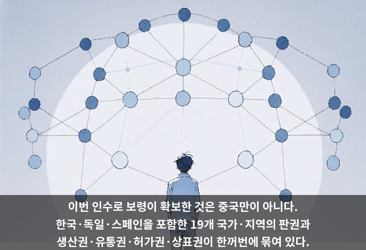 이번 인수로 보령이 확보한 것은 중국만이 아니다. 한국·독일·스페인을 포함한 19개 국가·지역의 판권과 생산권·유통권·허가권·상표권이 한꺼번에 묶여 있다.