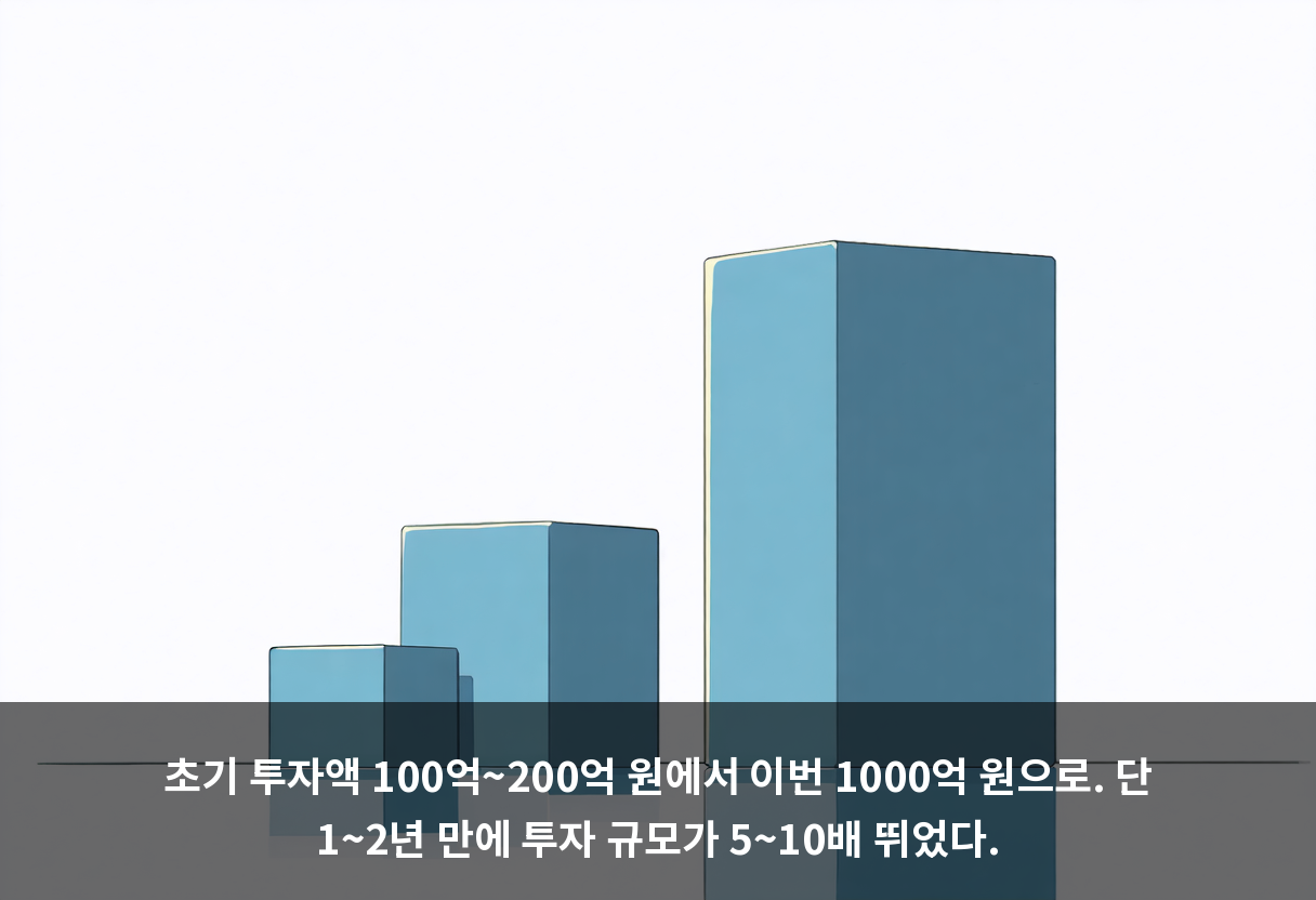 초기 투자액 100억~200억 원에서 이번 1000억 원으로. 단 1~2년 만에 투자 규모가 5~10배 뛰었다.