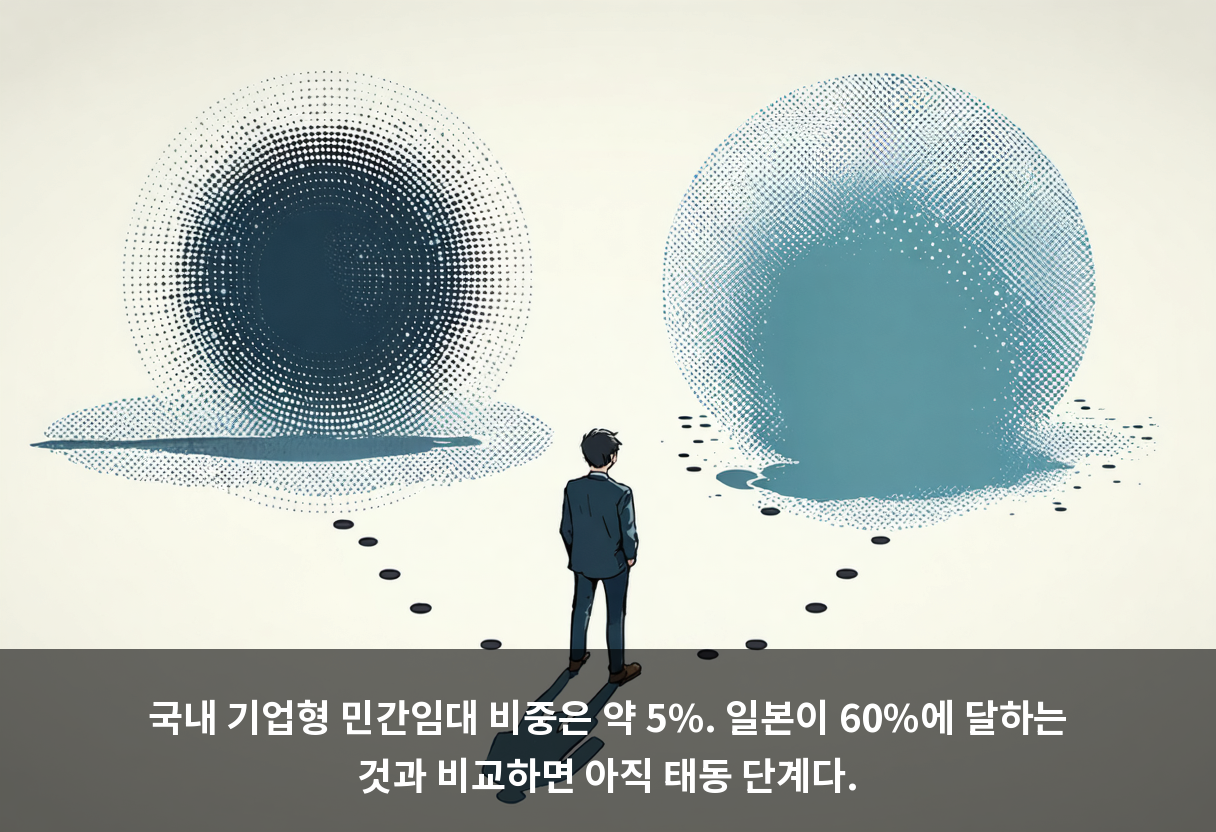 국내 기업형 민간임대 비중은 약 5%. 일본이 60%에 달하는 것과 비교하면 아직 태동 단계다.
