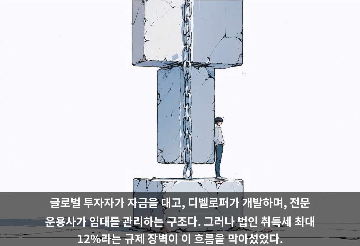 글로벌 투자자가 자금을 대고, 디벨로퍼가 개발하며, 전문 운용사가 임대를 관리하는 구조다. 그러나 법인 취득세 최대 12%라는 규제 장벽이 이 흐름을 막아섰었다.