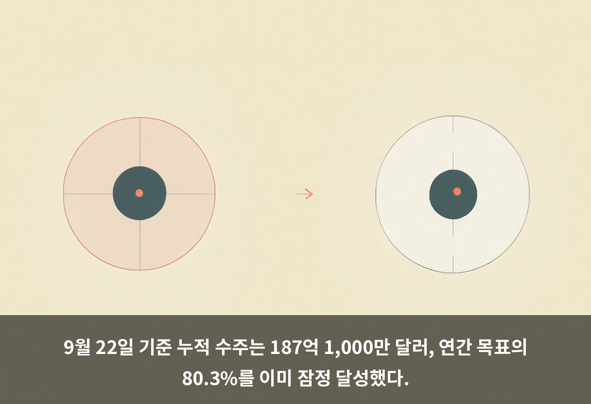 9월 22일 기준 누적 수주는 187억 1,000만 달러, 연간 목표의 80.3%를 이미 잠정 달성했다.