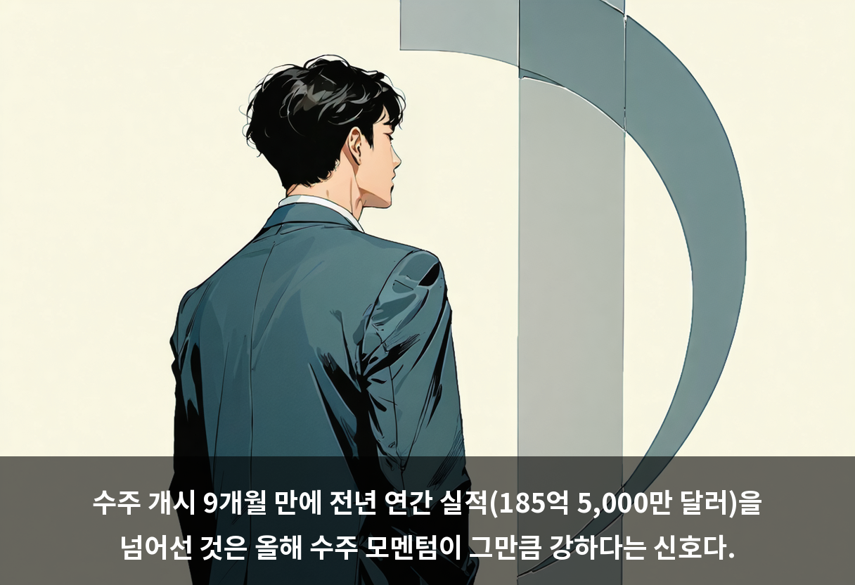 수주 개시 9개월 만에 전년 연간 실적(185억 5,000만 달러)을 넘어선 것은 올해 수주 모멘텀이 그만큼 강하다는 신호다.