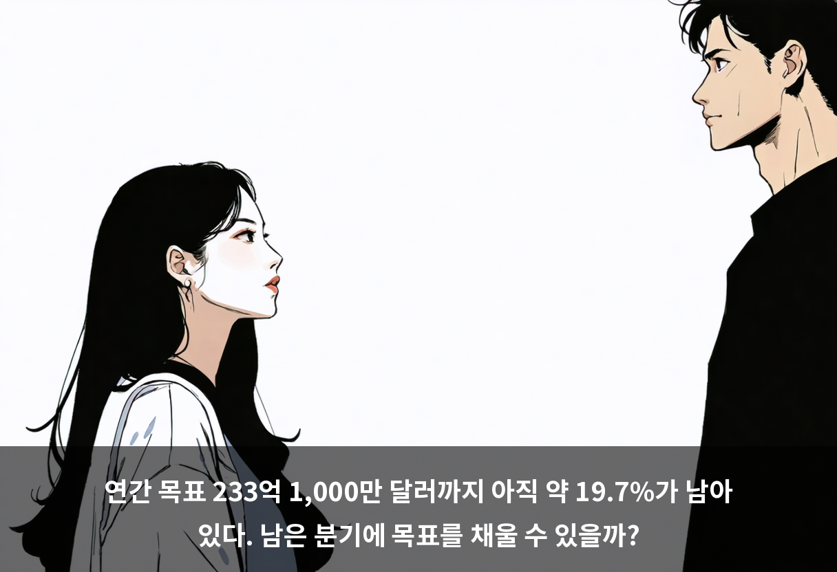 연간 목표 233억 1,000만 달러까지 아직 약 19.7%가 남아 있다. 남은 분기에 목표를 채울 수 있을까?