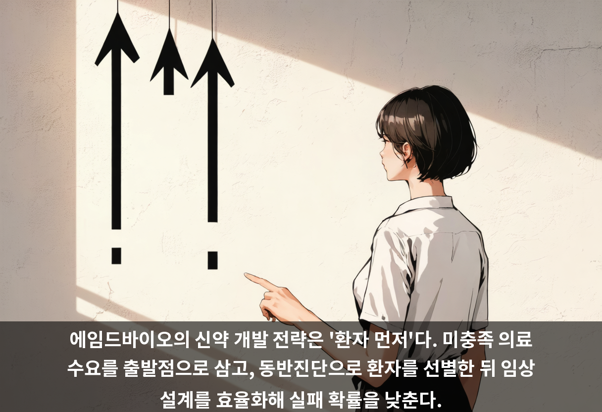에임드바이오의 신약 개발 전략은 '환자 먼저'다. 미충족 의료 수요를 출발점으로 삼고, 동반진단으로 환자를 선별한 뒤 임상 설계를 효율화해 실패 확률을 낮춘다.