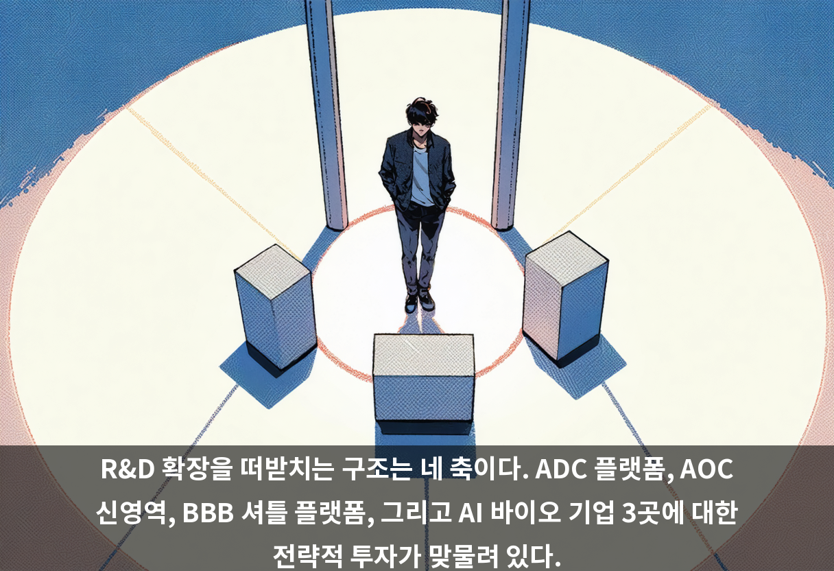 R&D 확장을 떠받치는 구조는 네 축이다. ADC 플랫폼, AOC 신영역, BBB 셔틀 플랫폼, 그리고 AI 바이오 기업 3곳에 대한 전략적 투자가 맞물려 있다.