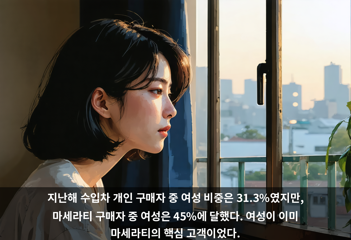 지난해 수입차 개인 구매자 중 여성 비중은 31.3%였지만, 마세라티 구매자 중 여성은 45%에 달했다. 여성이 이미 마세라티의 핵심 고객이었다.