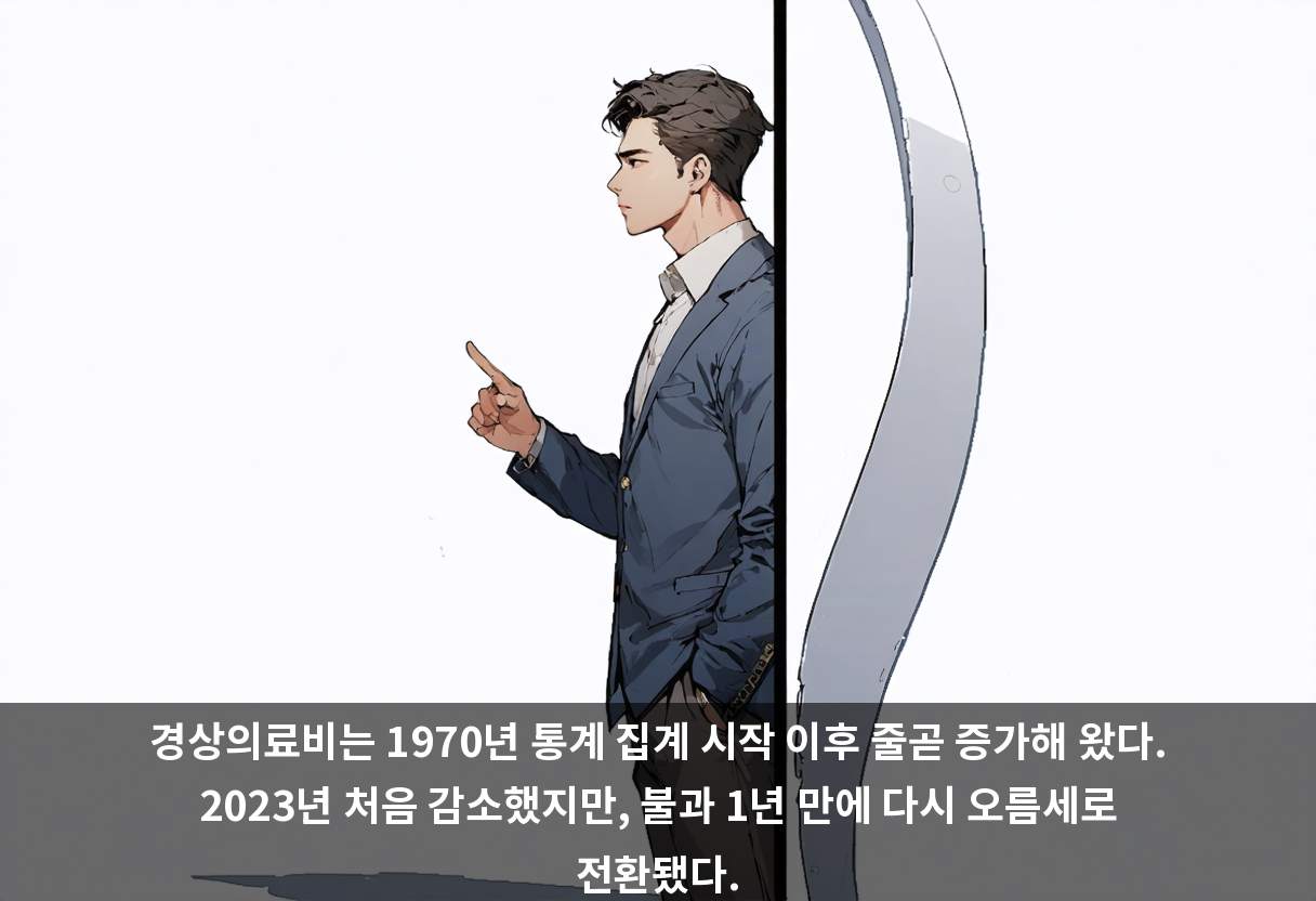 경상의료비는 1970년 통계 집계 시작 이후 줄곧 증가해 왔다. 2023년 처음 감소했지만, 불과 1년 만에 다시 오름세로 전환됐다.