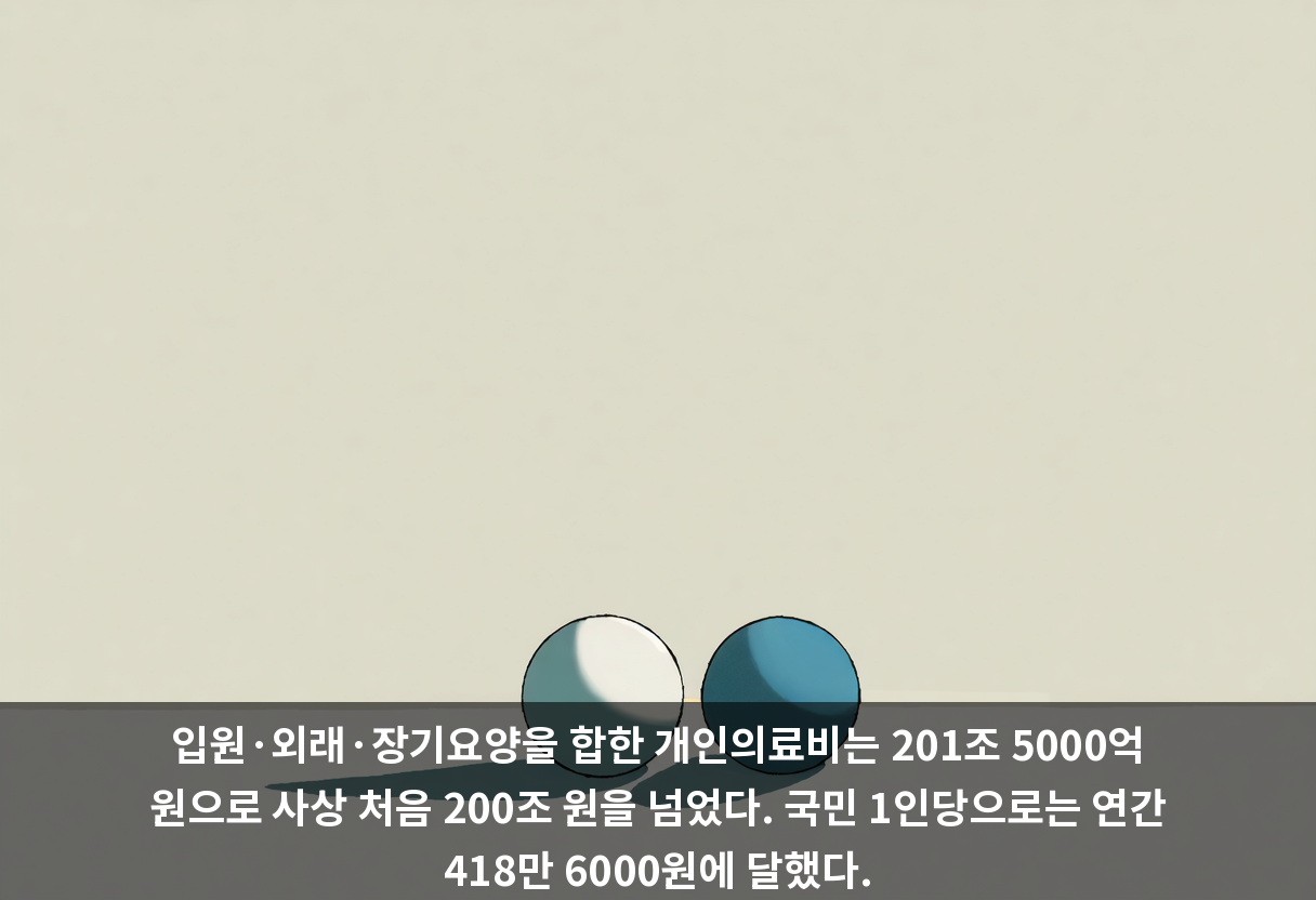 입원·외래·장기요양을 합한 개인의료비는 201조 5000억 원으로 사상 처음 200조 원을 넘었다. 국민 1인당으로는 연간 418만 6000원에 달했다.