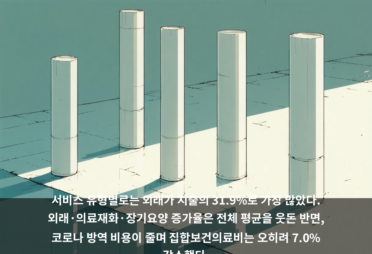 서비스 유형별로는 외래가 지출의 31.9%로 가장 많았다. 외래·의료재화·장기요양 증가율은 전체 평균을 웃돈 반면, 코로나 방역 비용이 줄며 집합보건의료비는 오히려 7.0% 감소했다.