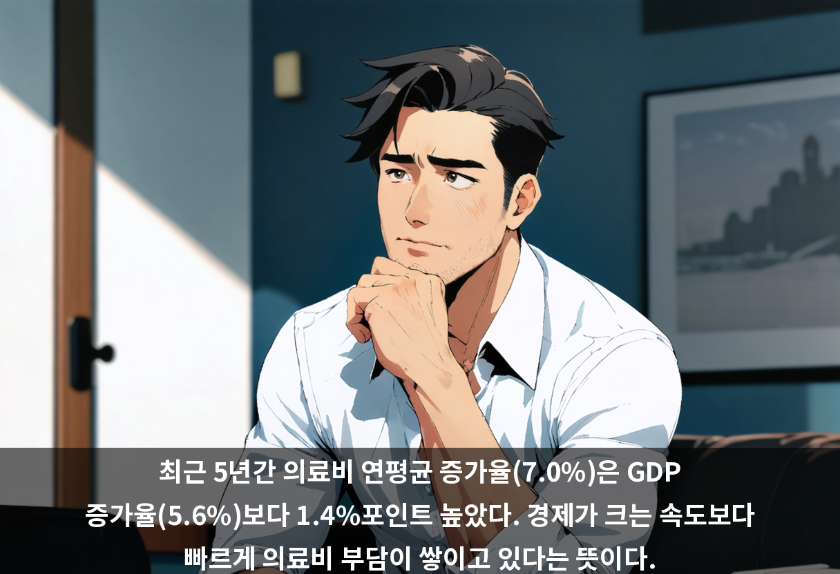 최근 5년간 의료비 연평균 증가율(7.0%)은 GDP 증가율(5.6%)보다 1.4%포인트 높았다. 경제가 크는 속도보다 빠르게 의료비 부담이 쌓이고 있다는 뜻이다.