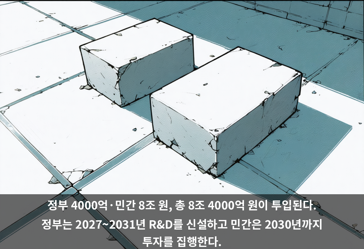 정부 4000억·민간 8조 원, 총 8조 4000억 원이 투입된다. 정부는 2027~2031년 R&D를 신설하고 민간은 2030년까지 투자를 집행한다.