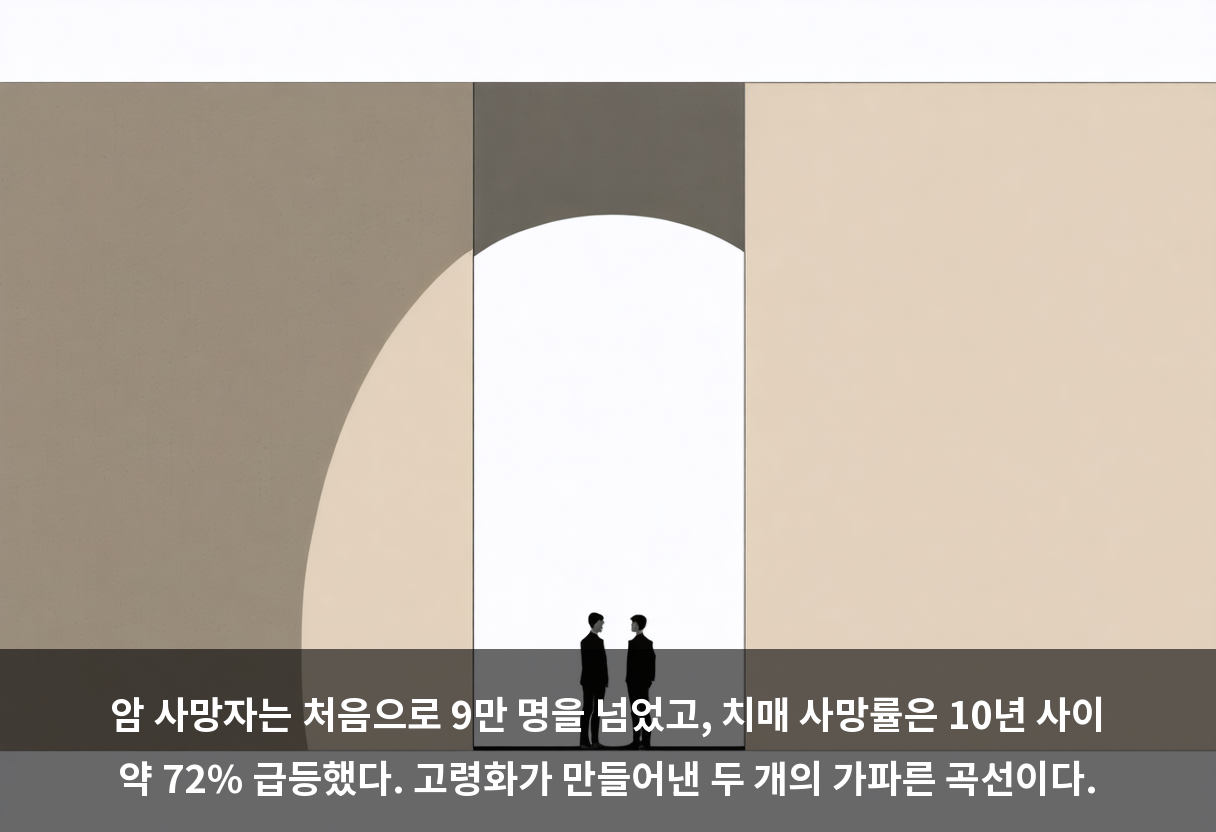 암 사망자는 처음으로 9만 명을 넘었고, 치매 사망률은 10년 사이 약 72% 급등했다. 고령화가 만들어낸 두 개의 가파른 곡선이다.