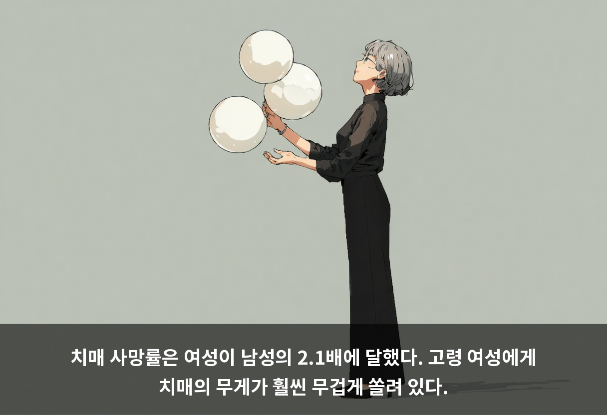 치매 사망률은 여성이 남성의 2.1배에 달했다. 고령 여성에게 치매의 무게가 훨씬 무겁게 쏠려 있다.