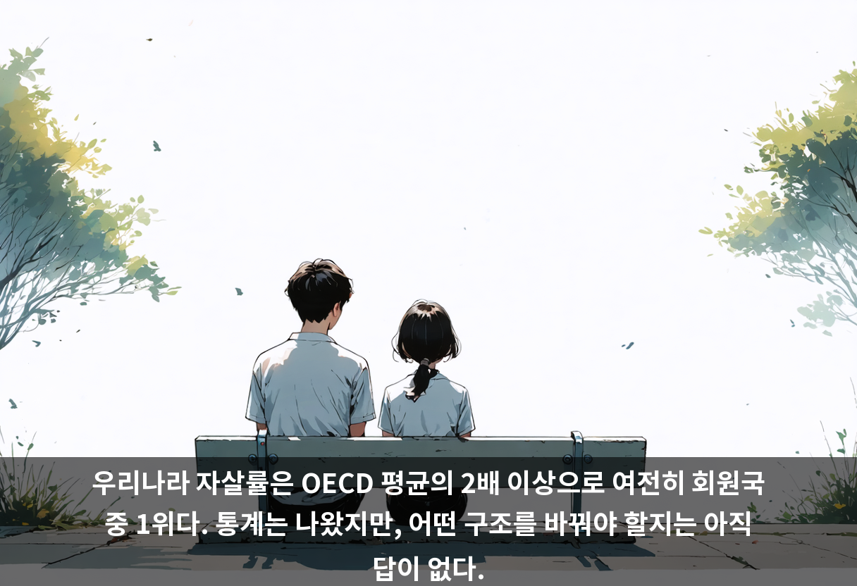 우리나라 자살률은 OECD 평균의 2배 이상으로 여전히 회원국 중 1위다. 통계는 나왔지만, 어떤 구조를 바꿔야 할지는 아직 답이 없다.