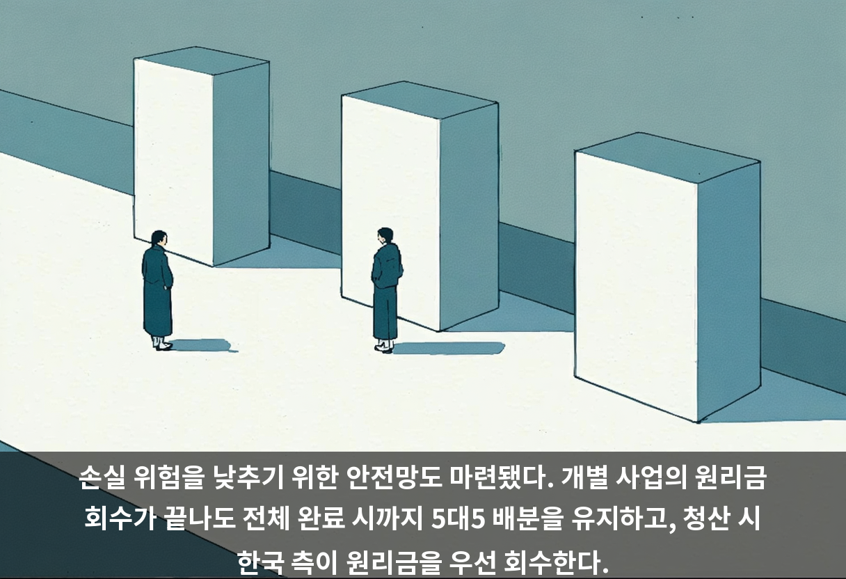 손실 위험을 낮추기 위한 안전망도 마련됐다. 개별 사업의 원리금 회수가 끝나도 전체 완료 시까지 5대5 배분을 유지하고, 청산 시 한국 측이 원리금을 우선 회수한다.