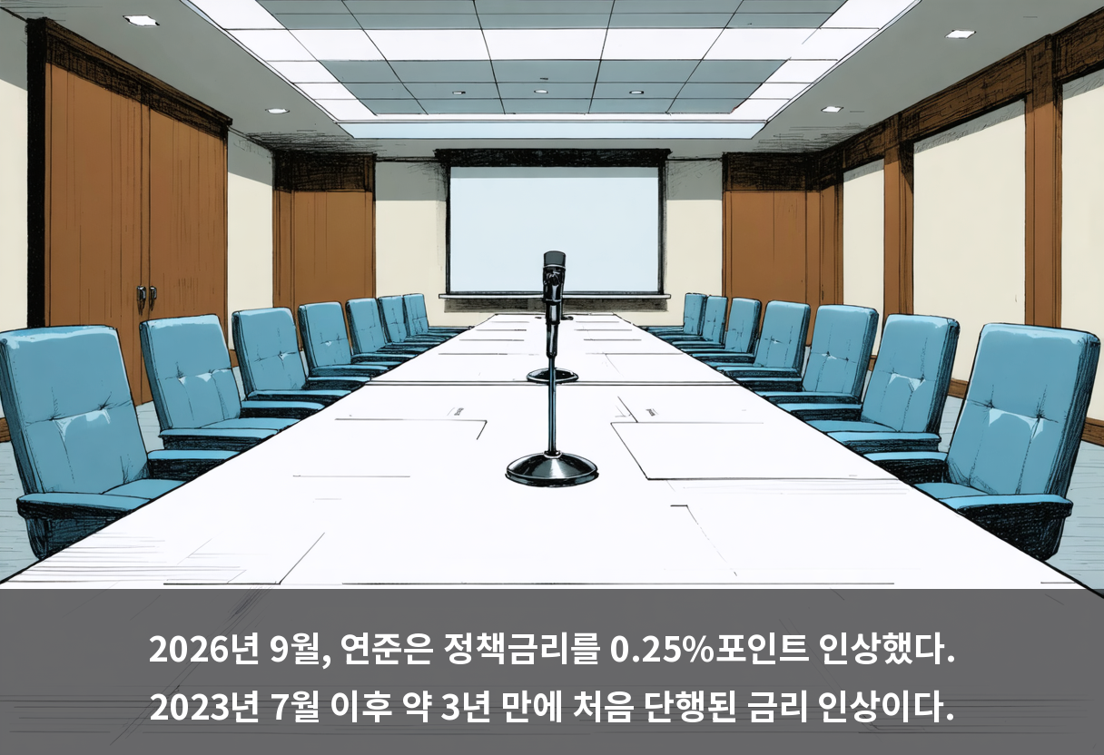 2026년 9월, 연준은 정책금리를 0.25%포인트 인상했다. 2023년 7월 이후 약 3년 만에 처음 단행된 금리 인상이다.