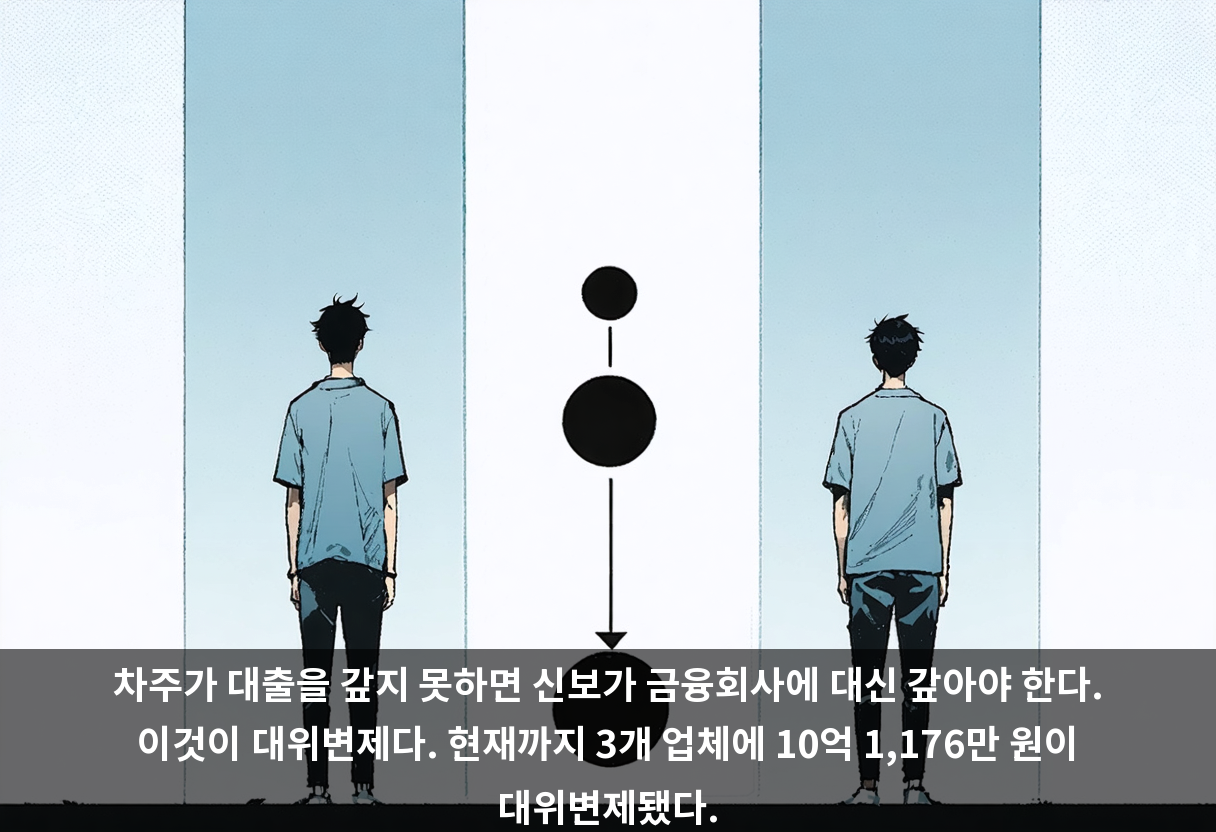 차주가 대출을 갚지 못하면 신보가 금융회사에 대신 갚아야 한다. 이것이 대위변제다. 현재까지 3개 업체에 10억 1,176만 원이 대위변제됐다.