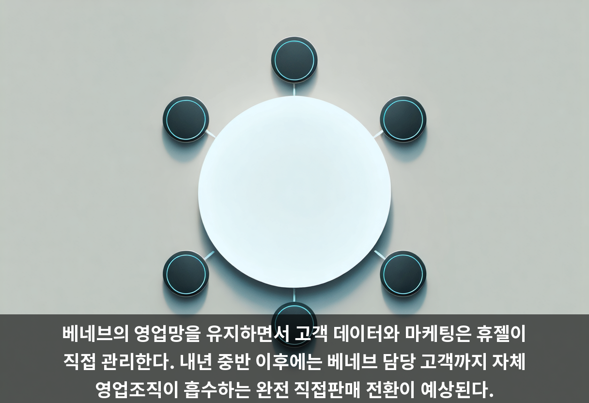 베네브의 영업망을 유지하면서 고객 데이터와 마케팅은 휴젤이 직접 관리한다. 내년 중반 이후에는 베네브 담당 고객까지 자체 영업조직이 흡수하는 완전 직접판매 전환이 예상된다.