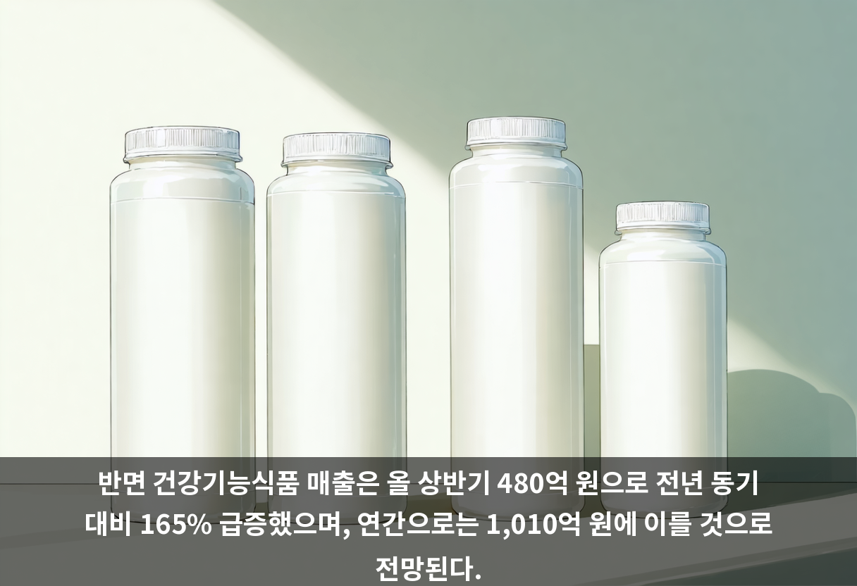 반면 건강기능식품 매출은 올 상반기 480억 원으로 전년 동기 대비 165% 급증했으며, 연간으로는 1,010억 원에 이를 것으로 전망된다.