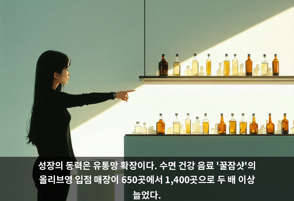성장의 동력은 유통망 확장이다. 수면 건강 음료 '꿀잠샷'의 올리브영 입점 매장이 650곳에서 1,400곳으로 두 배 이상 늘었다.