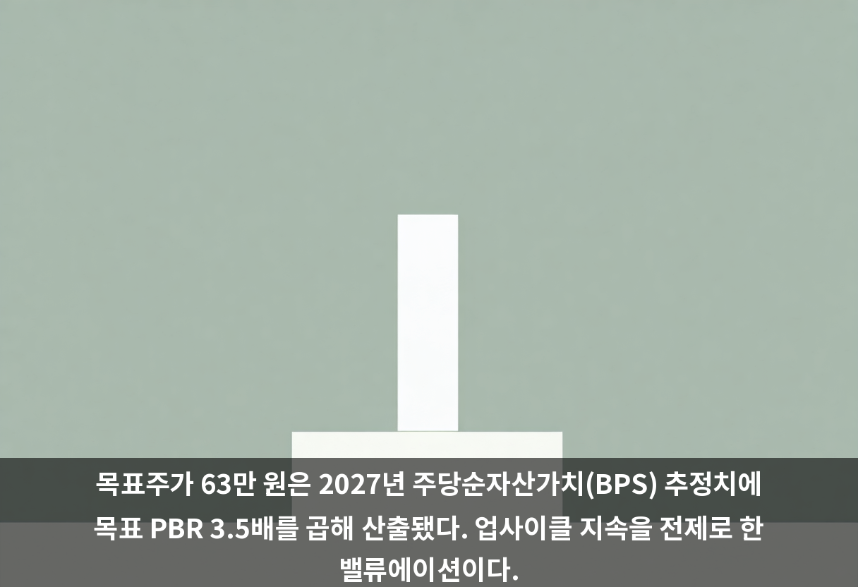 목표주가 63만 원은 2027년 주당순자산가치(BPS) 추정치에 목표 PBR 3.5배를 곱해 산출됐다. 업사이클 지속을 전제로 한 밸류에이션이다.