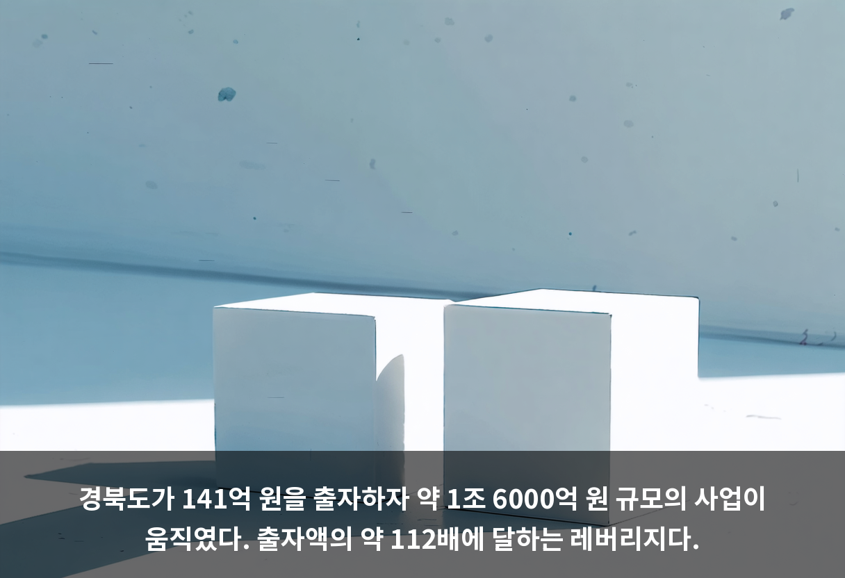경북도가 141억 원을 출자하자 약 1조 6000억 원 규모의 사업이 움직였다. 출자액의 약 112배에 달하는 레버리지다.