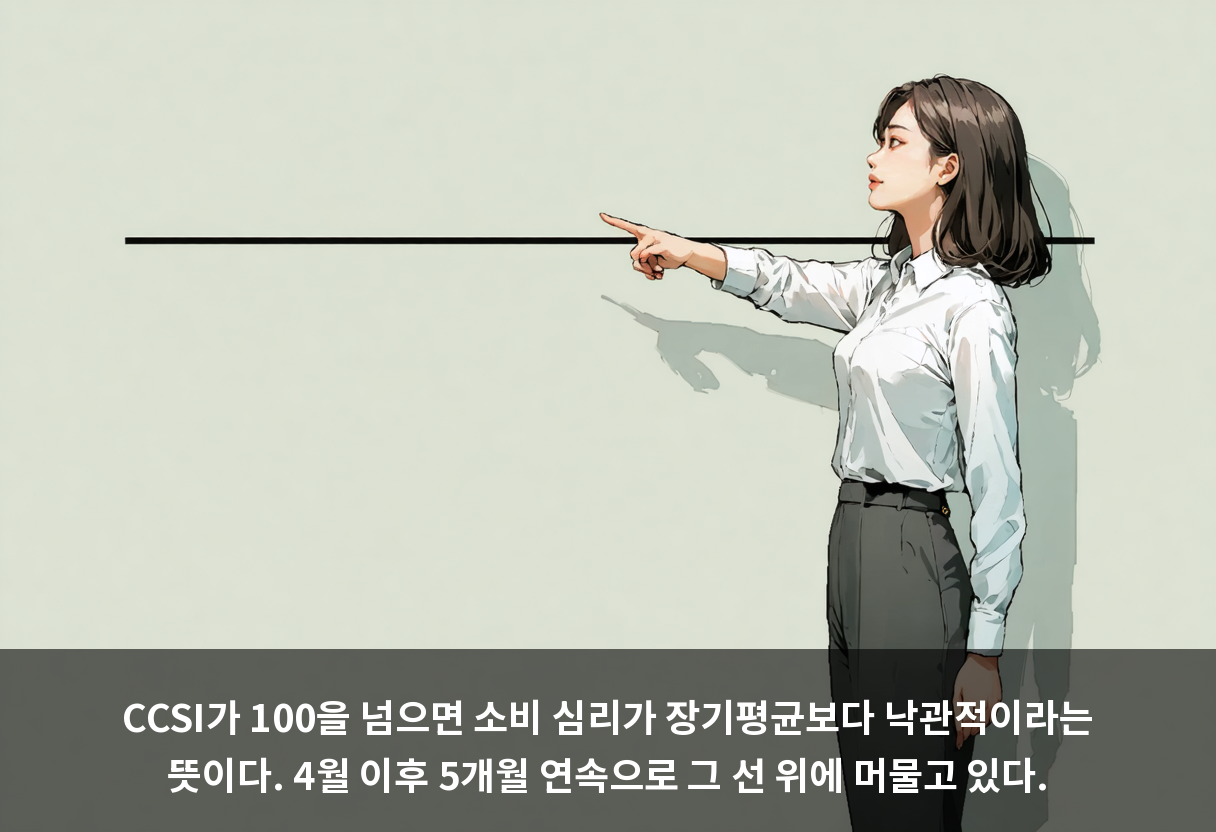 CCSI가 100을 넘으면 소비 심리가 장기평균보다 낙관적이라는 뜻이다. 4월 이후 5개월 연속으로 그 선 위에 머물고 있다.