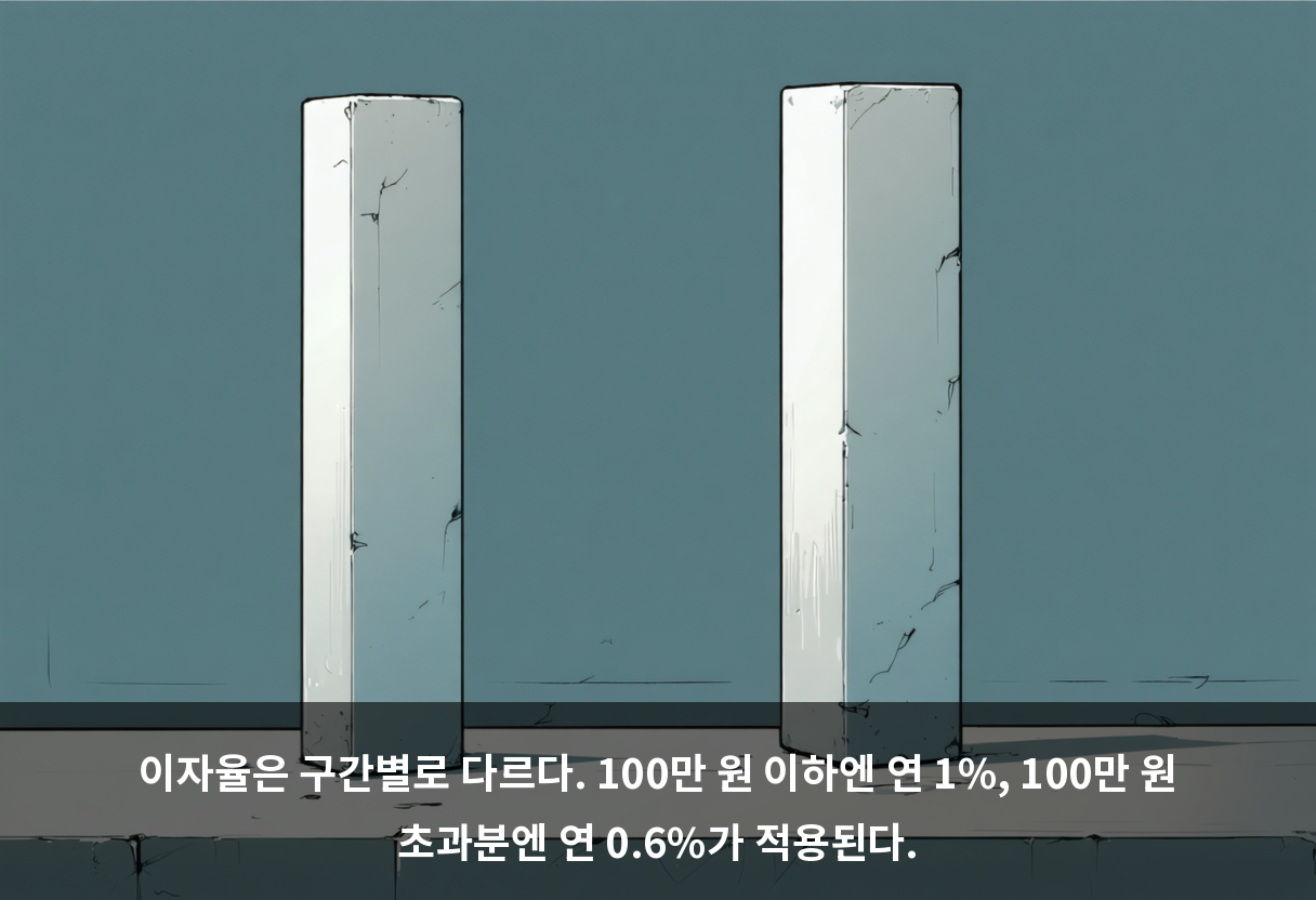 이자율은 구간별로 다르다. 100만 원 이하엔 연 1%, 100만 원 초과분엔 연 0.6%가 적용된다.