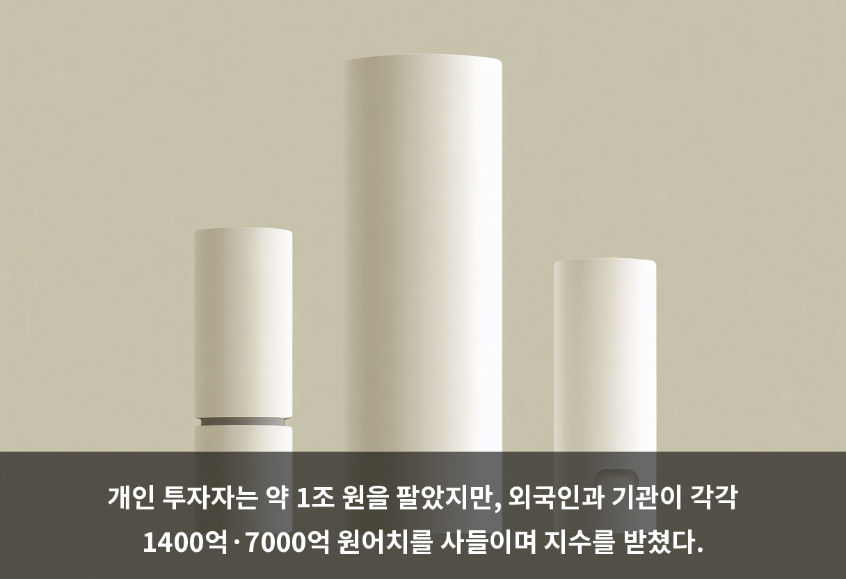 개인 투자자는 약 1조 원을 팔았지만, 외국인과 기관이 각각 1400억·7000억 원어치를 사들이며 지수를 받쳤다.