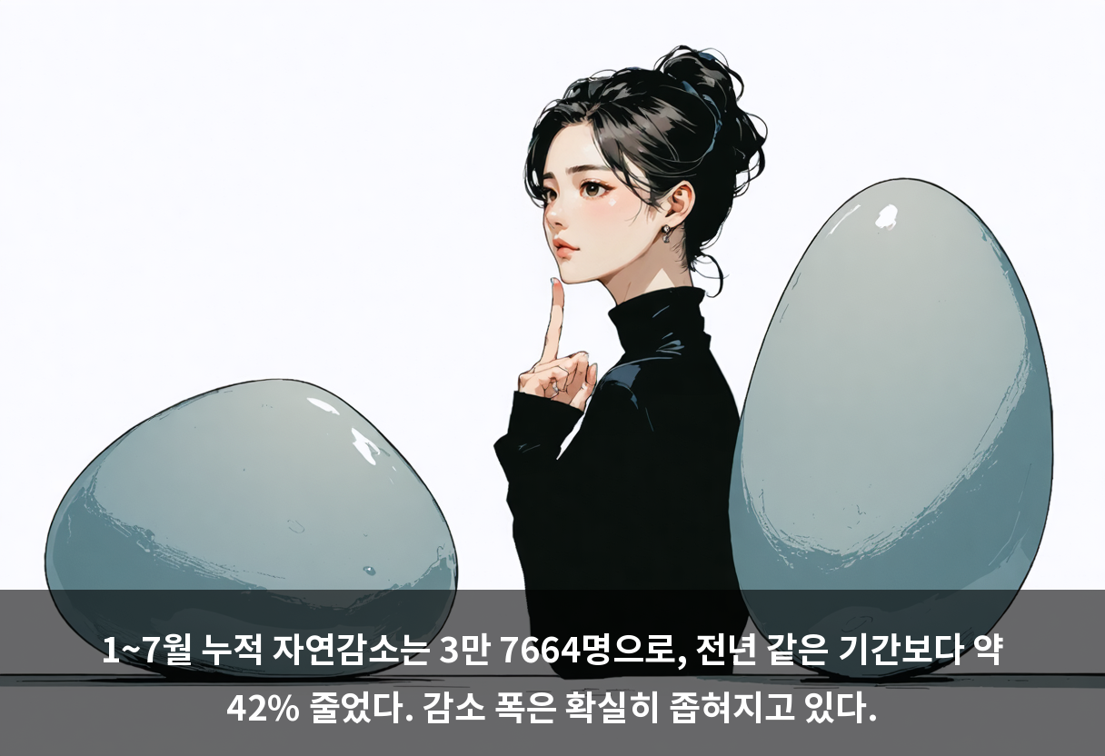 1~7월 누적 자연감소는 3만 7664명으로, 전년 같은 기간보다 약 42% 줄었다. 감소 폭은 확실히 좁혀지고 있다.