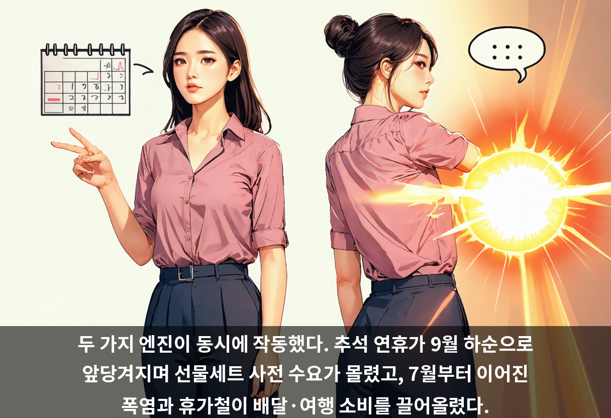 두 가지 엔진이 동시에 작동했다. 추석 연휴가 9월 하순으로 앞당겨지며 선물세트 사전 수요가 몰렸고, 7월부터 이어진 폭염과 휴가철이 배달·여행 소비를 끌어올렸다.