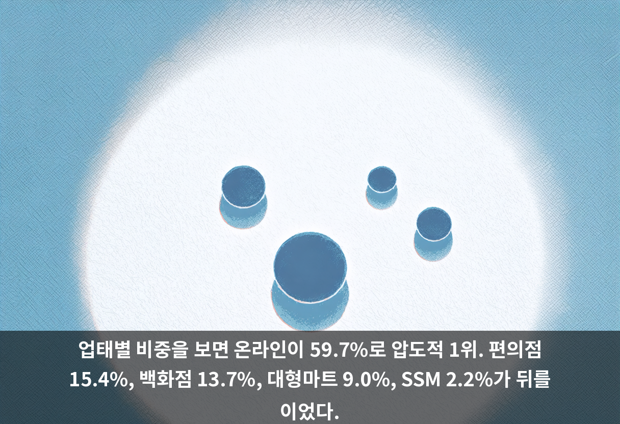 업태별 비중을 보면 온라인이 59.7%로 압도적 1위. 편의점 15.4%, 백화점 13.7%, 대형마트 9.0%, SSM 2.2%가 뒤를 이었다.