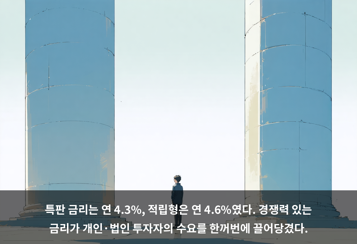 특판 금리는 연 4.3%, 적립형은 연 4.6%였다. 경쟁력 있는 금리가 개인·법인 투자자의 수요를 한꺼번에 끌어당겼다.