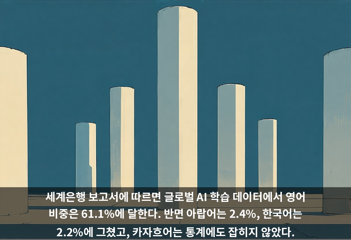세계은행 보고서에 따르면 글로벌 AI 학습 데이터에서 영어 비중은 61.1%에 달한다. 반면 아랍어는 2.4%, 한국어는 2.2%에 그쳤고, 카자흐어는 통계에도 잡히지 않았다.