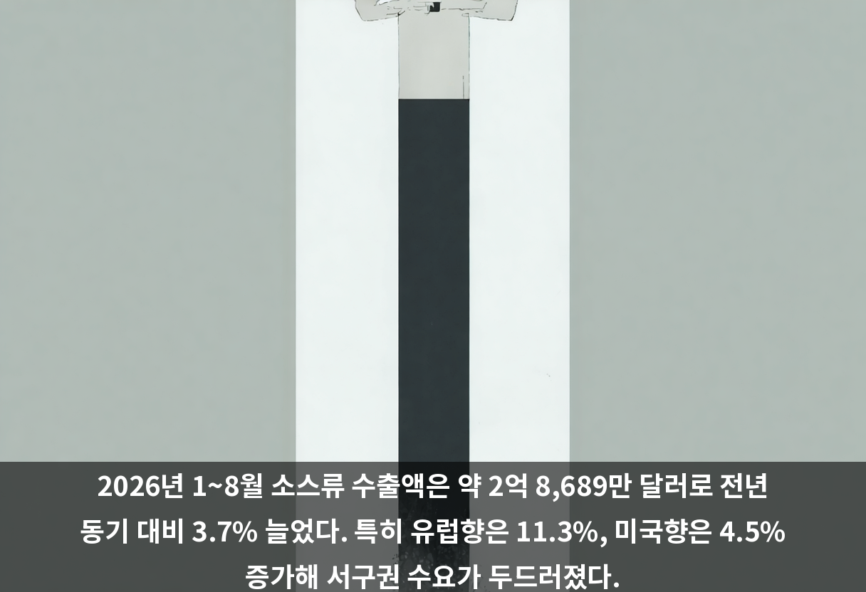 2026년 1~8월 소스류 수출액은 약 2억 8,689만 달러로 전년 동기 대비 3.7% 늘었다. 특히 유럽향은 11.3%, 미국향은 4.5% 증가해 서구권 수요가 두드러졌다.