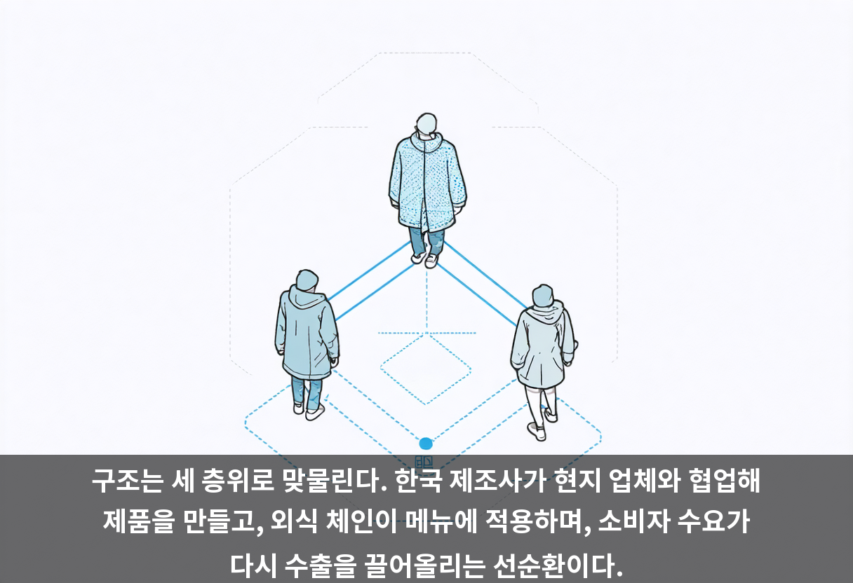 구조는 세 층위로 맞물린다. 한국 제조사가 현지 업체와 협업해 제품을 만들고, 외식 체인이 메뉴에 적용하며, 소비자 수요가 다시 수출을 끌어올리는 선순환이다.