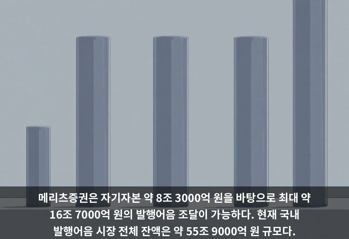 메리츠증권은 자기자본 약 8조 3000억 원을 바탕으로 최대 약 16조 7000억 원의 발행어음 조달이 가능하다. 현재 국내 발행어음 시장 전체 잔액은 약 55조 9000억 원 규모다.