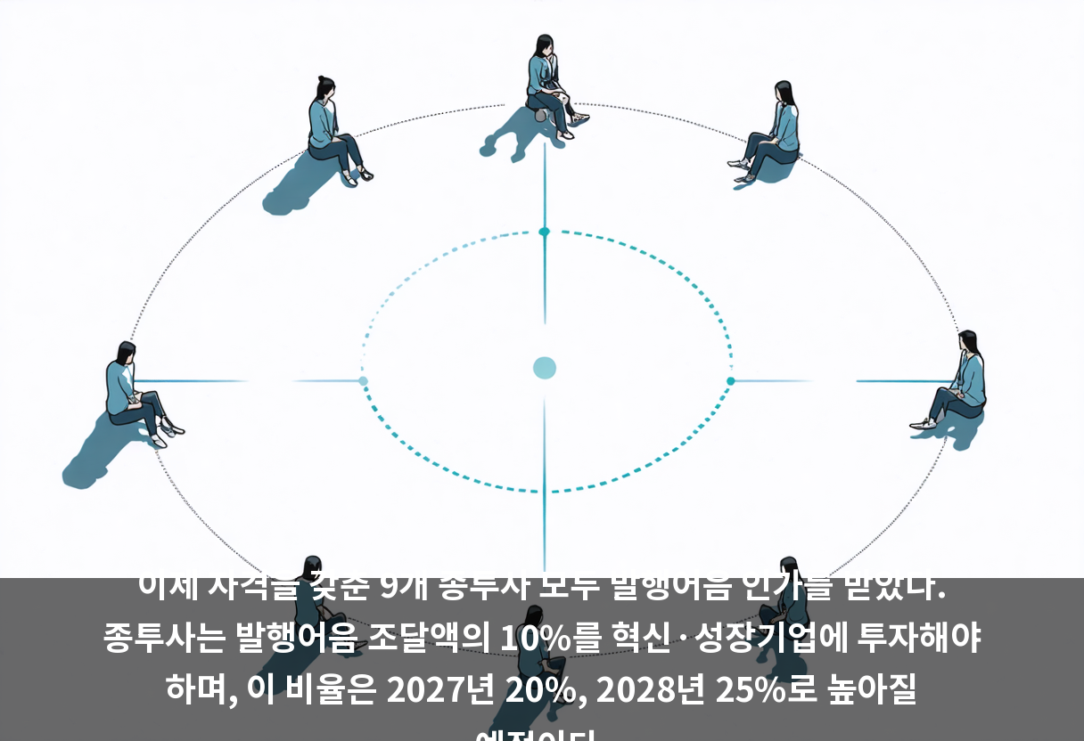 이제 자격을 갖춘 9개 종투사 모두 발행어음 인가를 받았다. 종투사는 발행어음 조달액의 10%를 혁신·성장기업에 투자해야 하며, 이 비율은 2027년 20%, 2028년 25%로 높아질 예정이다.