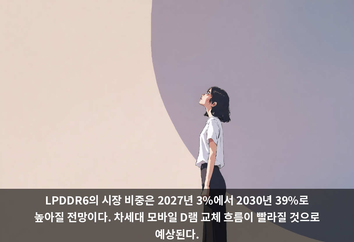 LPDDR6의 시장 비중은 2027년 3%에서 2030년 39%로 높아질 전망이다. 차세대 모바일 D램 교체 흐름이 빨라질 것으로 예상된다.